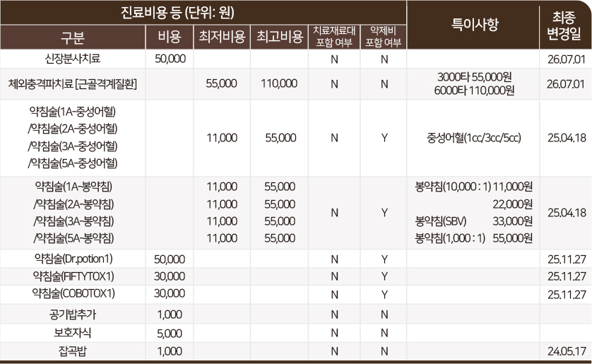 구분-비용-최저비용-최고비용-치료재료대-포함-여부-약제비-포함-여부-특이사항-최종변경일